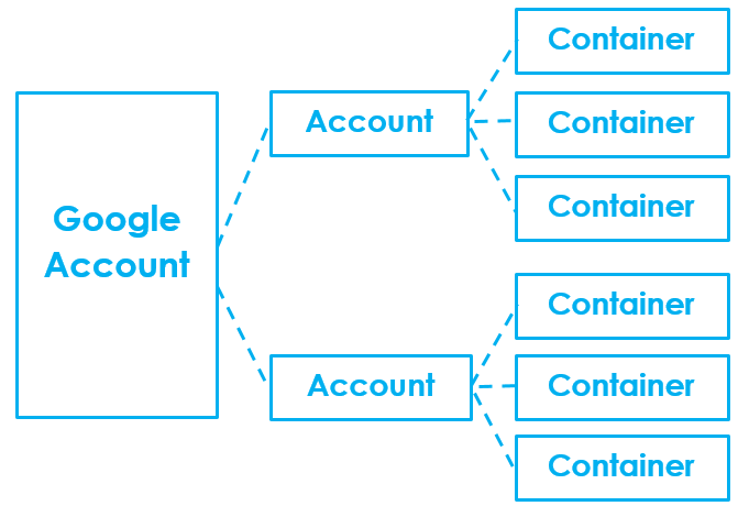 Google Tag Manager Account structure