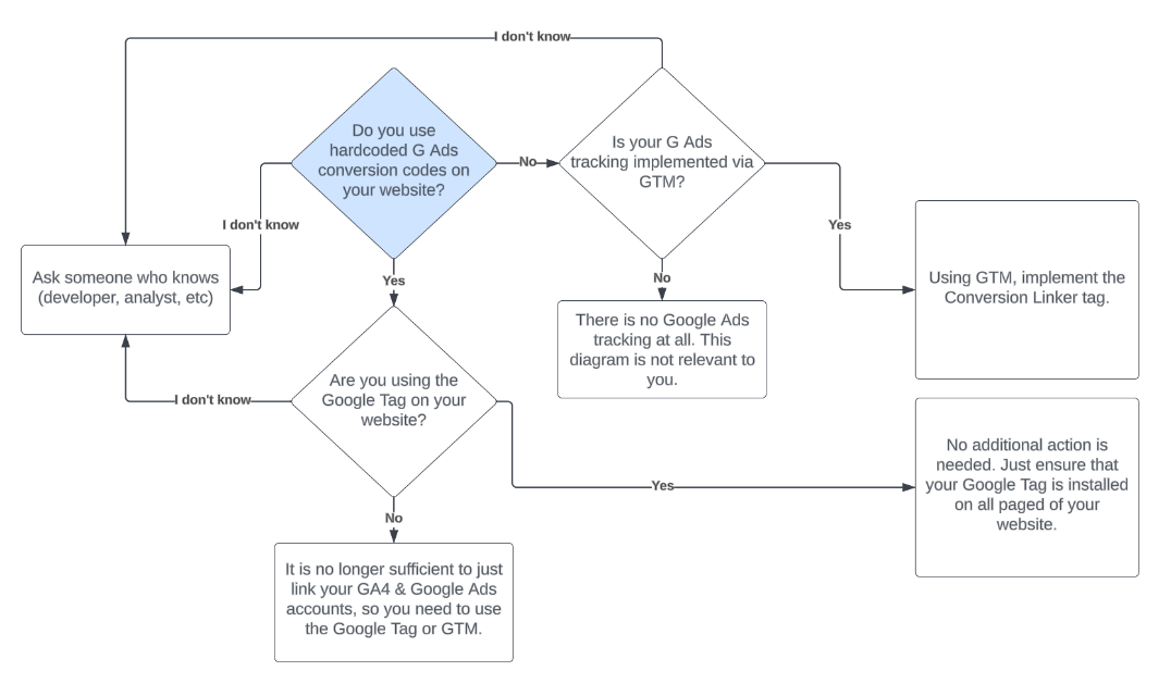 do you need conversion linker in google tag manager