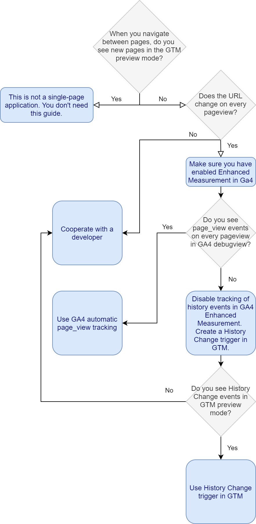 google analytics 4 spa tracking - workflow