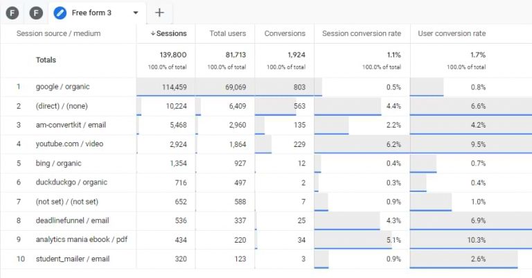 Conversion rate in Google Analytics 4 (2025) - GA4 Conversion Rate