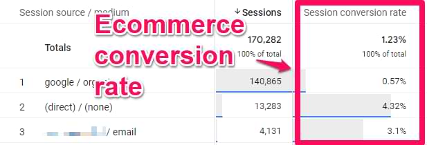 ecommerce conversion rate in google analytics 4