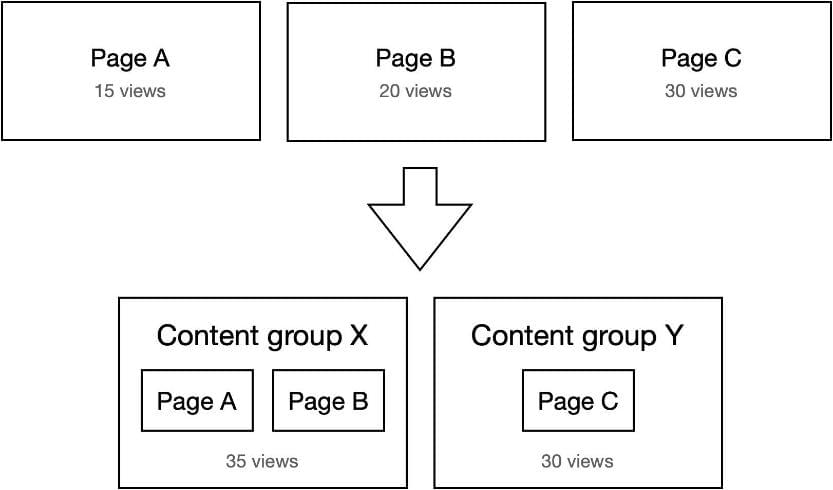 content groups in google analytics 4