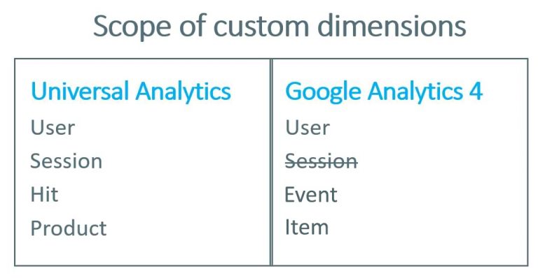 A Guide to Custom Dimensions in Google Analytics 4 - Analytics Mania