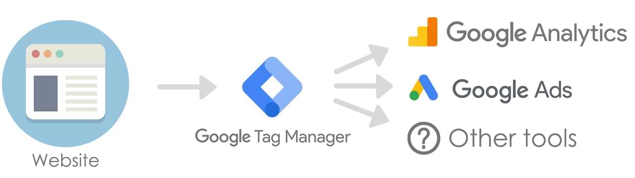google tag manager