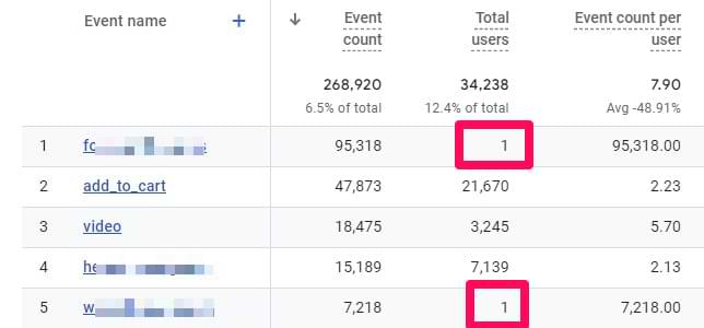 google analytics shows just one total user