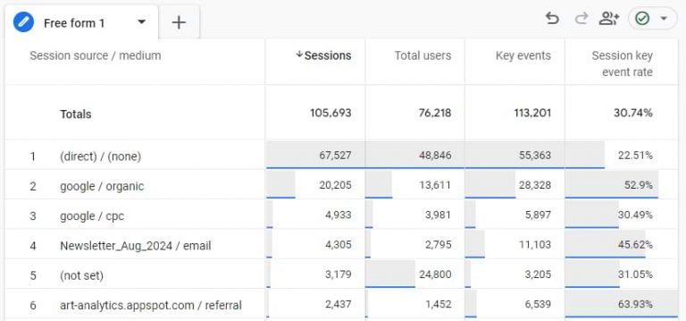 Key event rate in Google Analytics 4 explained