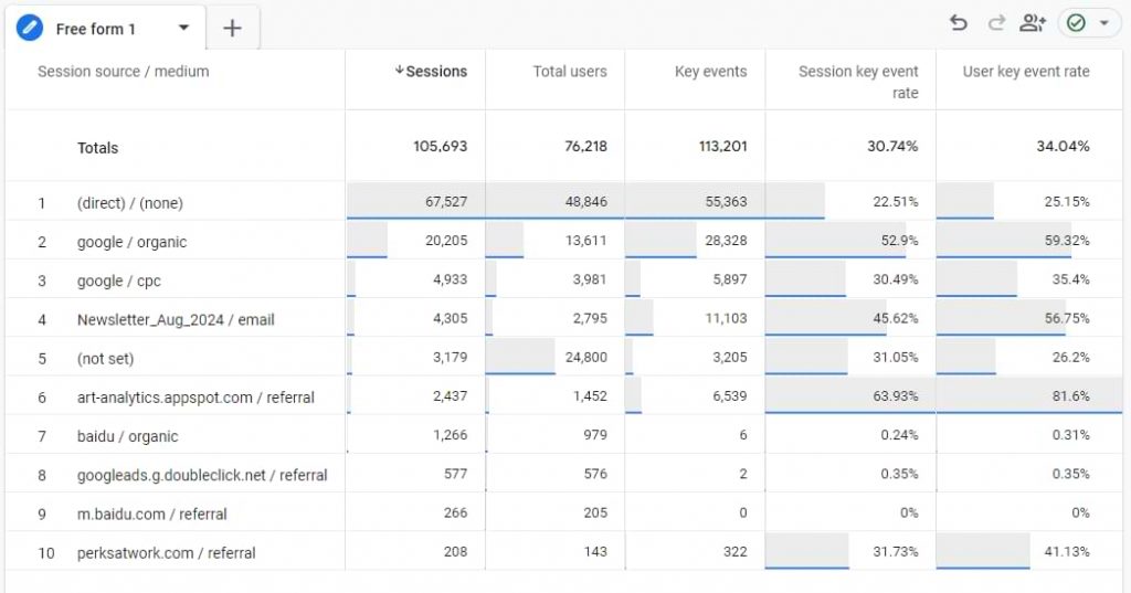 Key event rate in Google Analytics 4 explained